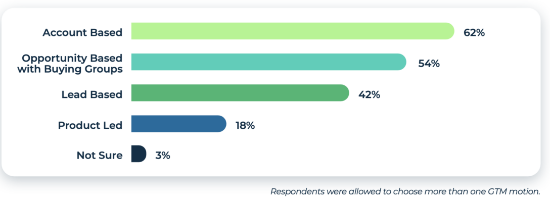 A bar chart of top GTM strategies as reported in the State of GTM Efficiency Report.